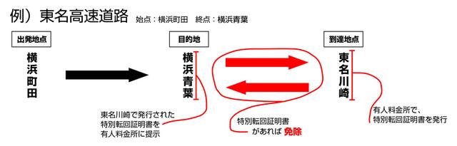 画像: 料金所の仕組みによって、またスマートインターチェンジで特別転回証明書を発行できないので、要注意だ。