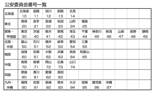 画像: 都道府県公安委員会の番号一覧。
