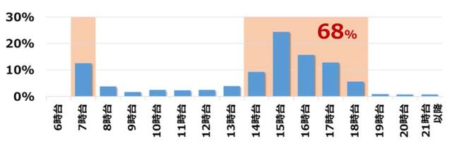 画像: 歩行中の交通事故 時間別の死傷者数(出典:公益財団法人 交通事故総合分析センター資料・2015年)