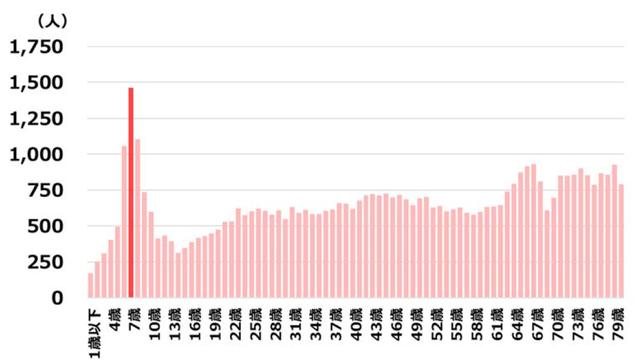 画像: 歩行中の交通事故 年齢別の死傷者数(出典:公益財団法人 交通事故総合分析センター資料・2015年)