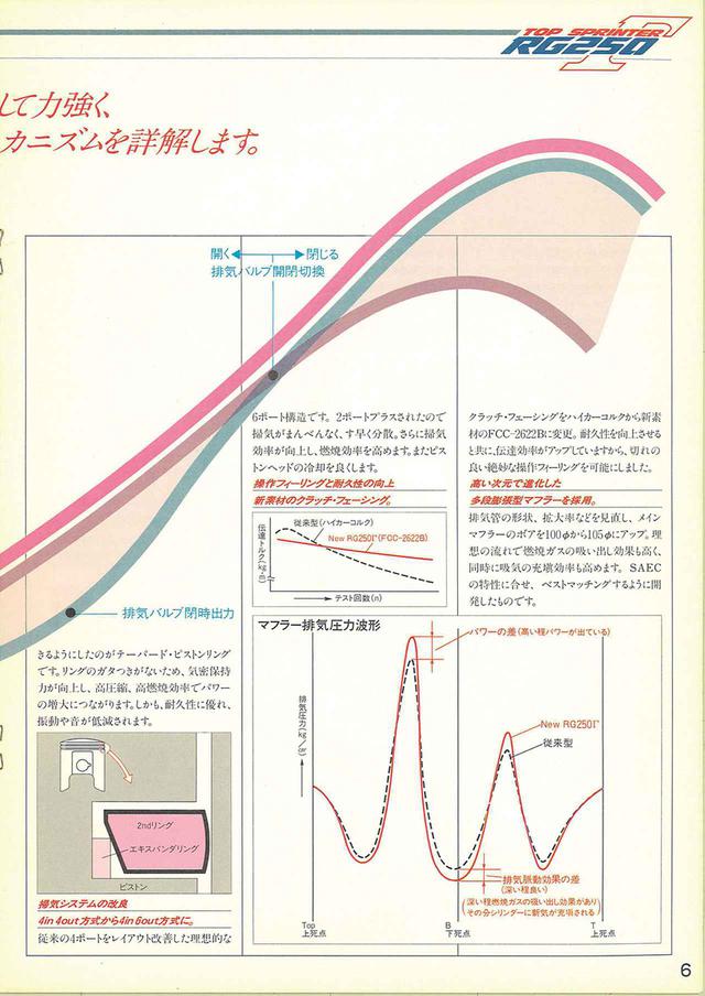 画像2: 【RG-Γ伝】Vol.2「外装や排気バルブを刷新した3型と4型」RG250Γ(GJ21B)-1985〜1986- 〜当時の貴重な資料で振り返る栄光のガンマ達〜