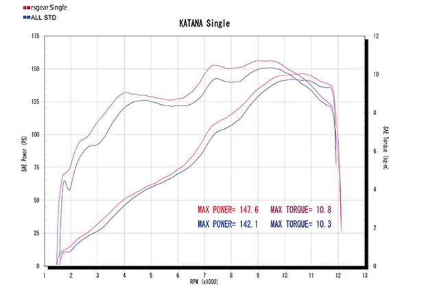 画像: 発進時は2000回転台、スポーツライディング時は6000回転から約1万回転までの力強さが走りの違いを生む。なだらかに立ち上がるトルクカーブにも注目。