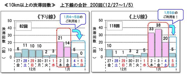 画像: 各社による10km以上の渋滞予測カレンダー。できればピークを避けて利用したいもの。