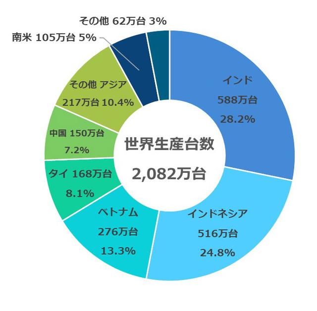 画像: 2018年度(2018年4月〜2019年3月)の地域別生産台数と割合