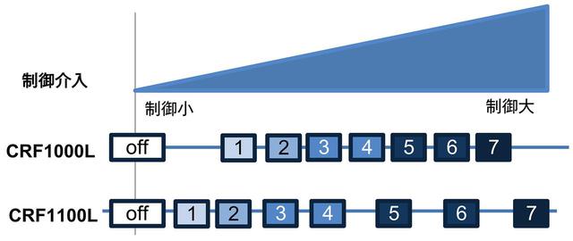 画像: 従来からの装備だが、スリップコントロールは各段階の制御幅を広げて利便性を高めた。