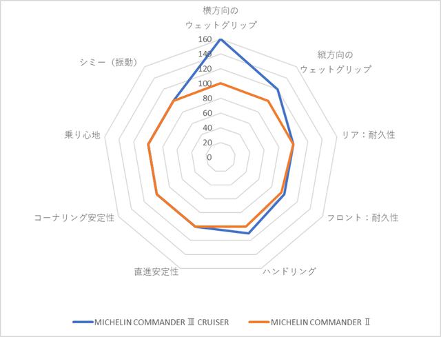 画像: 前モデル(MICHELIN COMMANDER Ⅱ)との比較