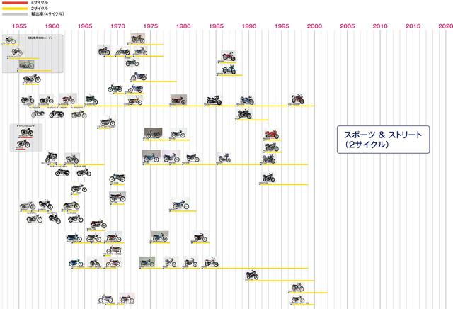 画像1: スズキ 二輪車 系統図