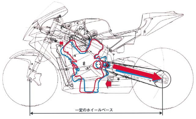 画像: コーナーのアプローチにおける車体の安定性と初期旋回性の向上がニュージェネレーションでの最優先課題。そのためには全体のパッケージで靭性を出すのが有効と考え、手段のひとつとしてスイングアーム軸間の延長が挙がった。しかし、ホイールベースが伸びてしまうと意味がないので、スイングアームを伸ばすために、エンジンの小型化、フレームの新作を決定。前後長が短くなったV5ユニットを前方に移動した。オリジナルと比べると、同じホイールベースなのに、ドライブスプロケット軸、スイングアームピボットが前にずれているのがわかる。