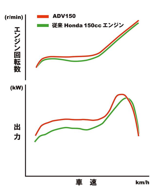 画像: 赤がADV、緑がPCX。パワー、トルクとも全域でADVが上回るが、特に低中回転域での厚いトルクが光る。
