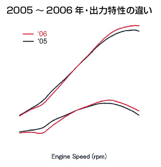 画像: 2005年型でボアを広げストロークを短縮した後、2006年型でもさらに(2004→05年型ほど大きくないと思われる)ボア拡大/ストローク短縮を図った結果、より高回転/高出力型のエンジンに変化している。