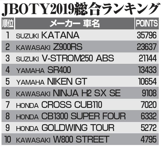画像: 昨年の総合クラストップ10。KATANAの登場が大きな話題となった2019年だった。