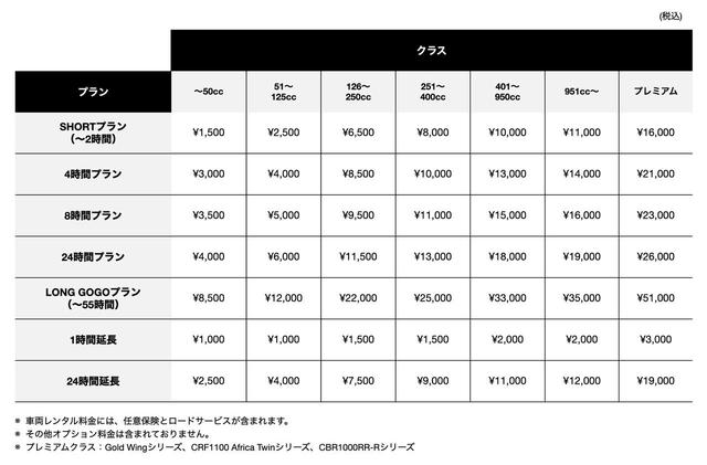 画像: 今回のツーリングは、コストパフォーマンス重視で51〜125cc(原付二種)をレンタルします! hondago-bikerental.jp