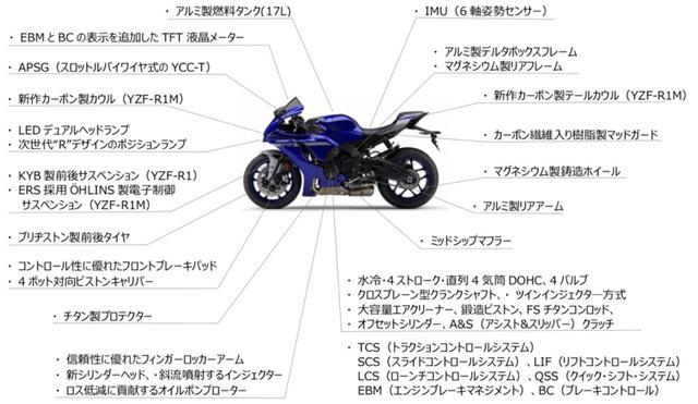 画像: ヤマハ「YZF-R1」2019年モデルと2020年モデルの比較