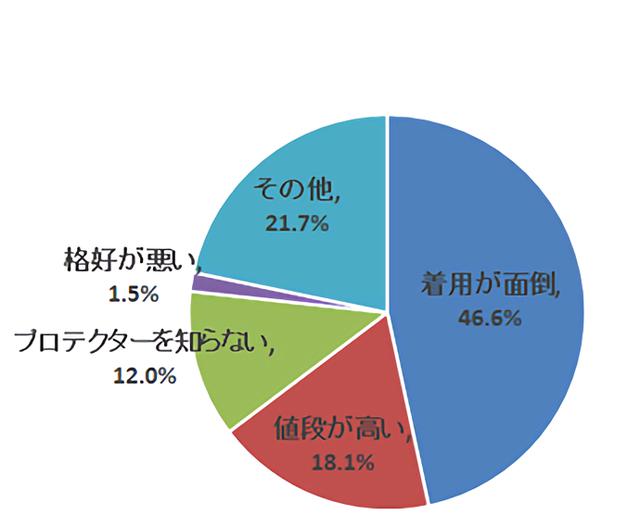 画像: 装着率は割と低い。