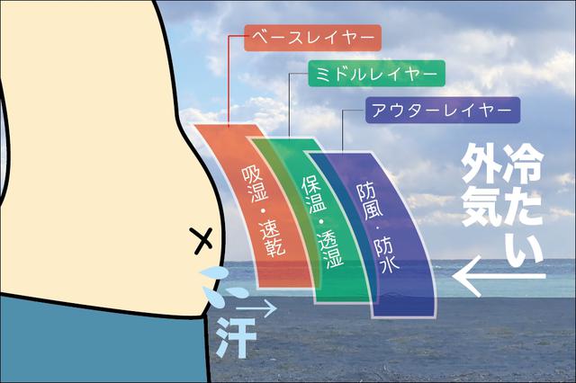 画像: そもそもレイヤリングとは