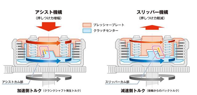 画像: MT仕様車にはアシストスリッパークラッチが新たに採用された。クラッチレバー操作荷重を約30%軽減し、同時にシフトダウン時のショックも緩和する。