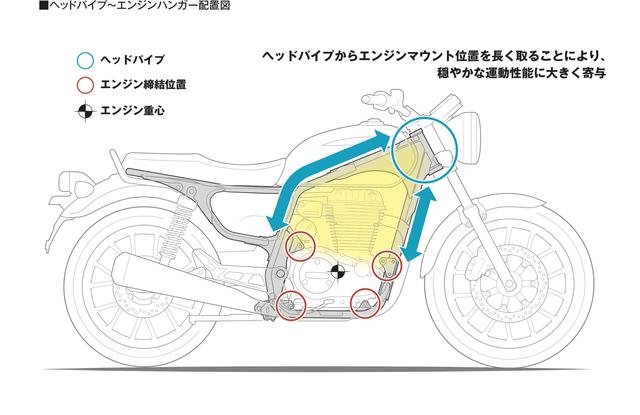 画像2: 「GB350」「GB350S」のエンジン・フレーム・電子制御システム