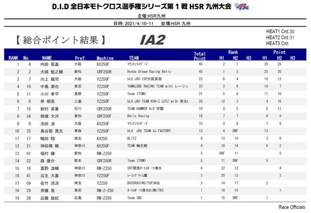 画像3: 2日間で実に10レース!幸せなにおなかイッパイっす
