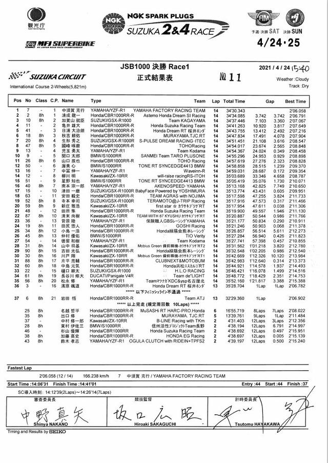 画像1: <全日本ロードレース> 中須賀圧勝! 清成及ばず
~3位加賀山は自己記録を更新?