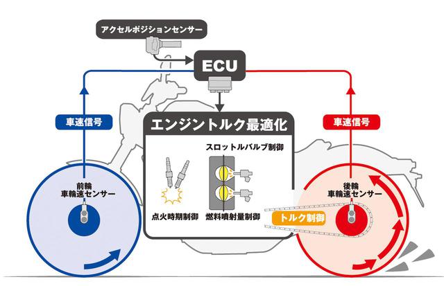 画像: ホンダ・セレクタブル・トルク・コントロール(HSTC)を標準装備。エンジントルクを最適化して駆動力を確保する。