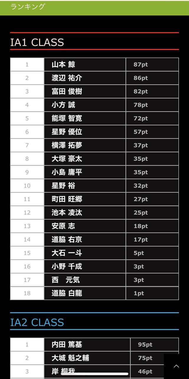 画像: シリーズランキング表です。 モトクロスをチェックするならモトクロnet!