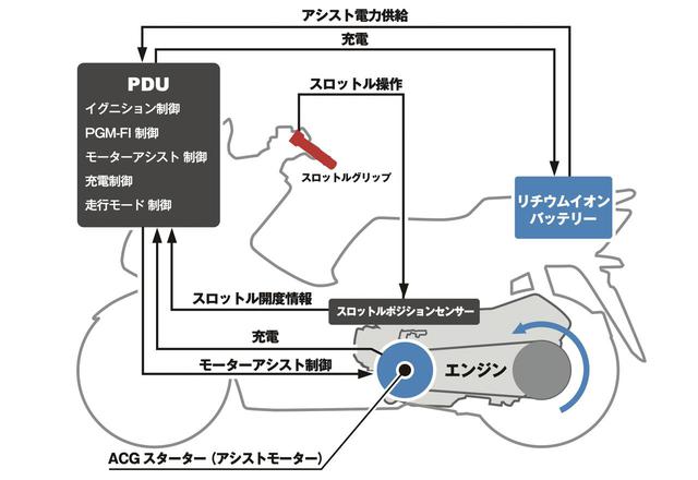 画像: PCX HYBRIDのハイブリッドシステム概要図。エンジンの始動とアシストは、リチウムイオンバッテリー、PDU=パワー・ドライブ・ユニット、ACGスターターが担います。電源電圧を48V系とすることで、ACGスターターによるトルクフルなアシストが可能になっています。 www.honda.co.jp