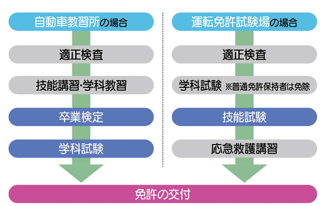 画像: ※教習所によって適正検査の受講するタイミングが違う場合があります。