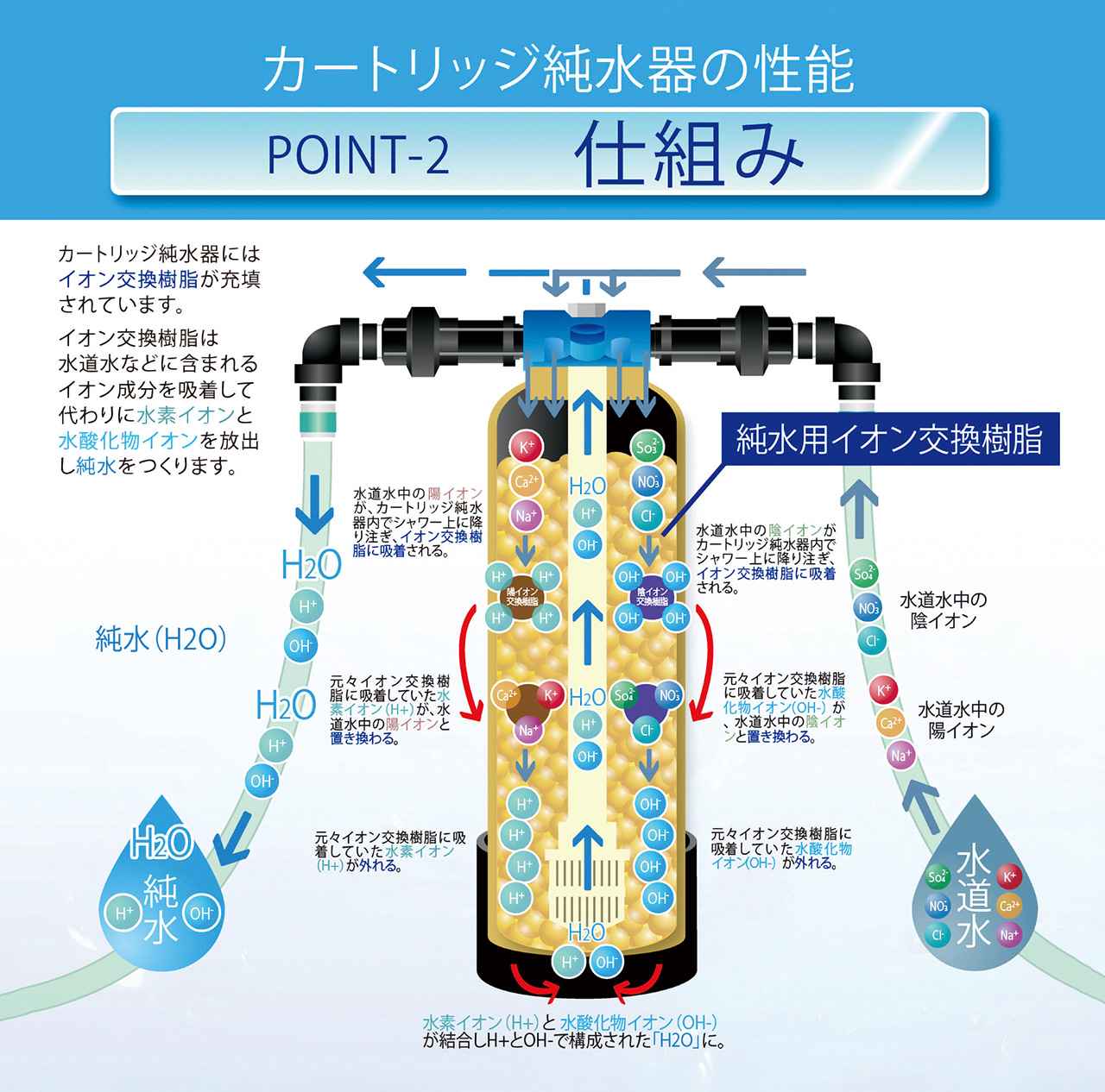 画像: 水道水を濾過するのではなく、水道水に含まれているイオン成分を吸着し、水素イオンと水酸化物イオンを放出する仕組み。