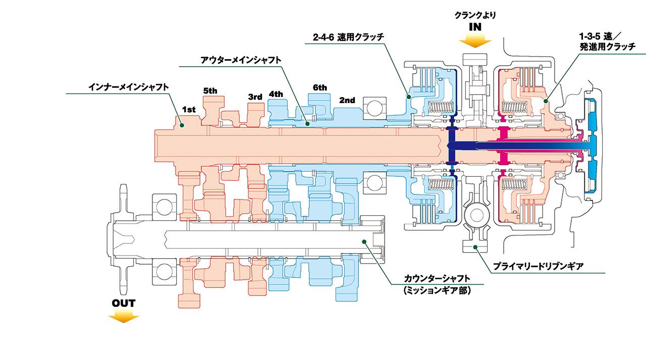 画像: 奇数段と偶数段のギアに2系統のクラッチが割り当てられ、これを連携させて切り換えながら変速していく。