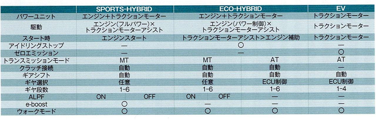 画像: 上の表はスポーツ、エコ、EVの各モードにおける駆動方式、変速モード、シフト方式、仕様ギア段数、ALPFの設定をまとめたもの。使用モードの設定で、合わせて6パターンもの変速設定が用意されており、先進性を感じさせる内容となっている。