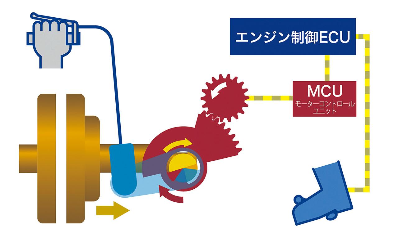 画像: EクラッチがONになると、ECUからの車両情報をもとにMCUがモーターを制御してクラッチレリーズを動かしてクラッチ操作を行なう。