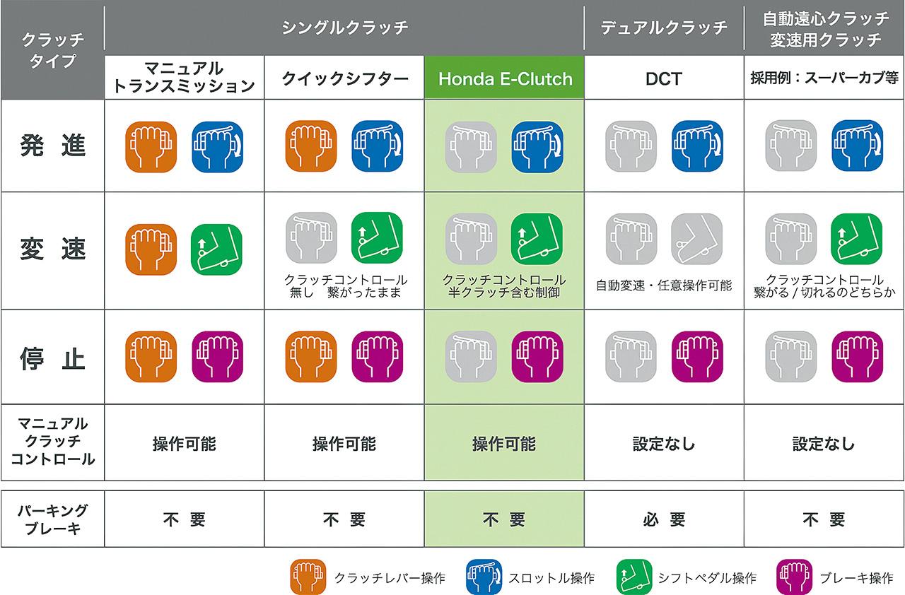 画像: EクラッチとDCT、自動遠心クラッチとの違いが分からない、という人は下の表を参照してほしい。操作する方法に関しては、Eクラッチは自動遠心クラッチとまったく同じだが、Eクラッチの場合はクラッチをマニュアルコントロールできるのが一番の違いだ。