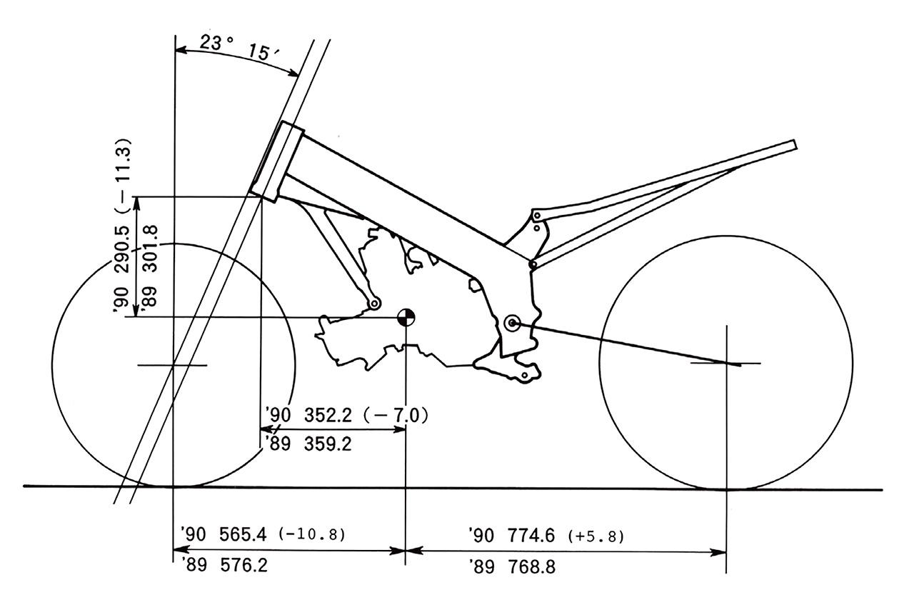 画像: 車体関連の寸法をMC18後期型と比較した図で、23°15のキャスターや87mmのトレールは変わらないが、ヘッドパイプの位置がエンジン側に7mm接近、11.3mm下方に移動されフロントアクスルは車体重心に10.8mm接近した。一方、重心からリアアクスルまでは5.8mm伸びており、ホイールベースが1345mmから1340mmに減少したのは、フロントエンドをエンジン側へ寄せた結果と言える。