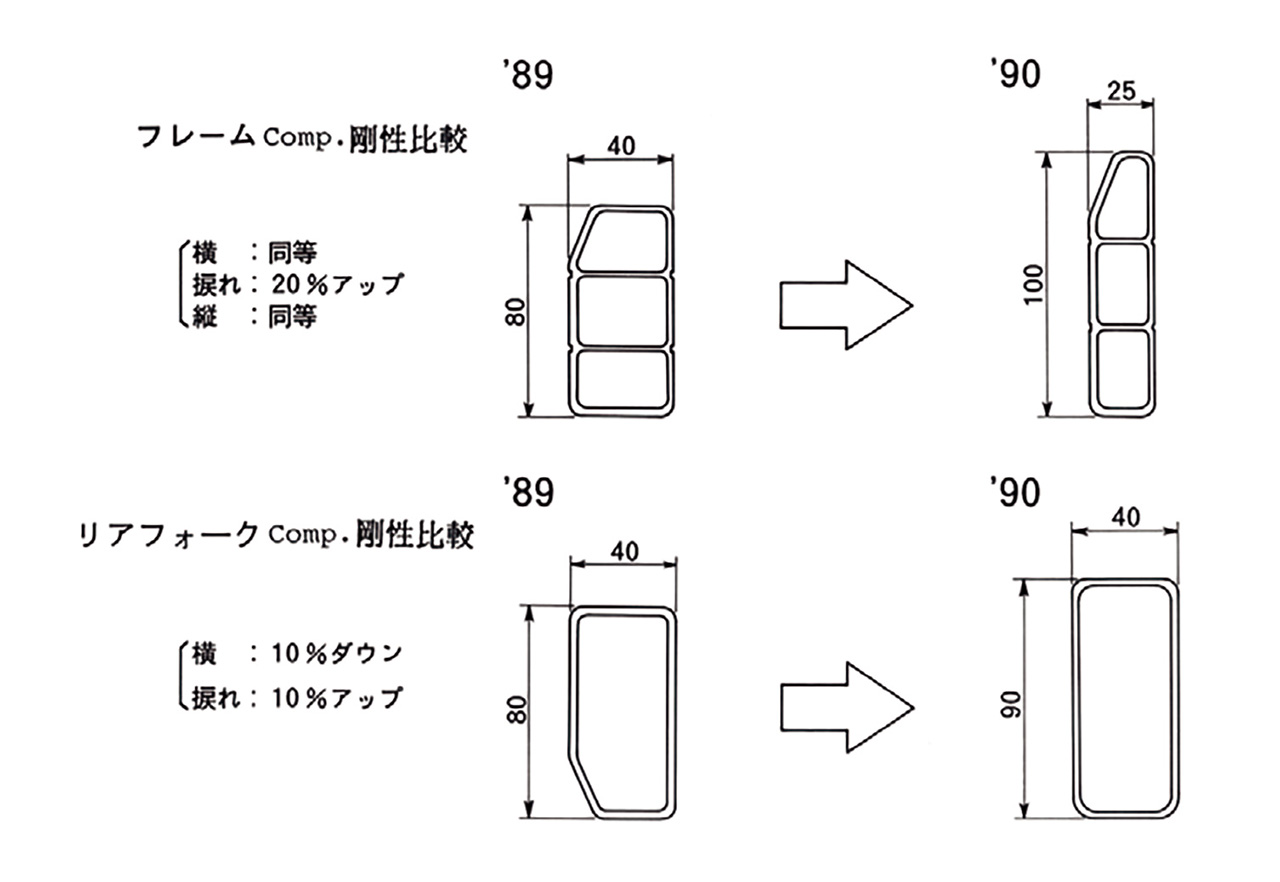 画像: フレームメイン部材では同じ変則5角形で内部に二本のリブを持つ目の字断面材だが、幅を40→25mmに減らし高さを80→100mmに増し、横と縦の両方向の剛性をMC18同等としながら、ねじれ剛性を20％向上した。下はスイングアームのメイン部材で、変則五角から長方形に戻される。幅は40mmを維持するが高さを80→90mmに増し、横方向の剛性を10％減少させつつねじれ剛性を10％高めた。