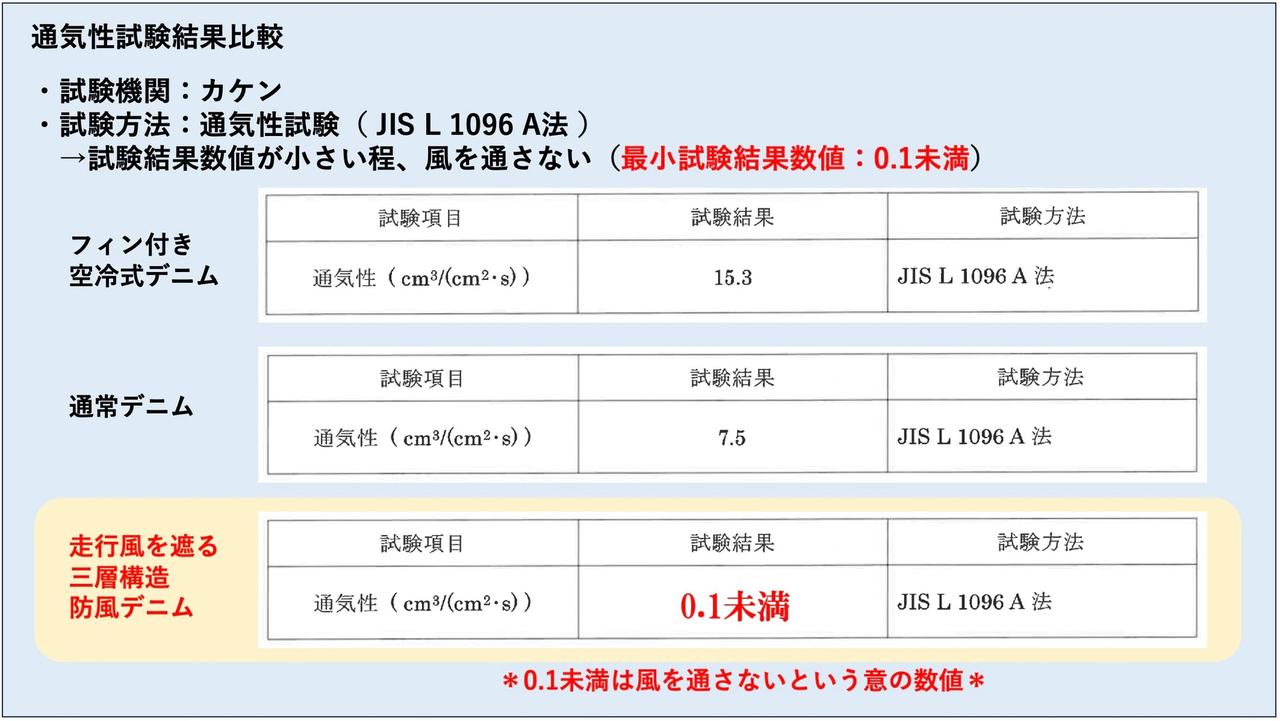 画像2: カジュアルだけど仕様は超本格派! 気温15℃以下での着用を推奨