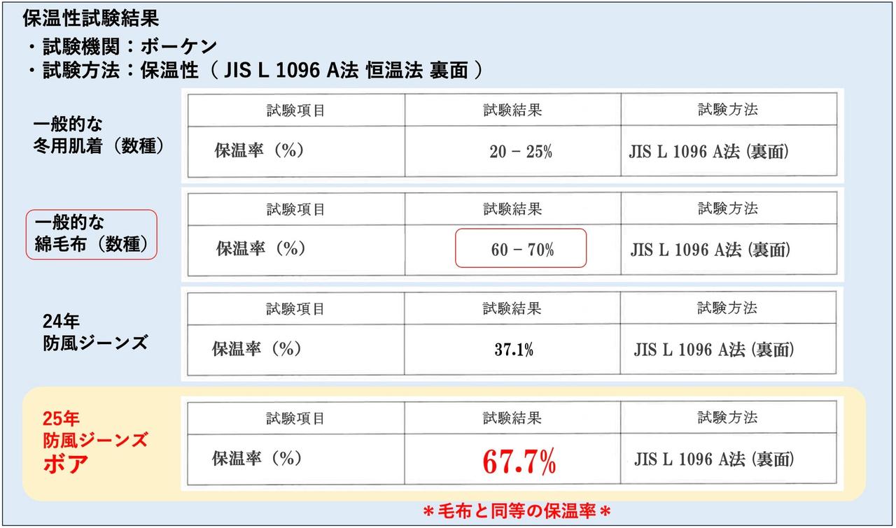 画像1: カジュアルだけど仕様は超本格派! 気温15℃以下での着用を推奨