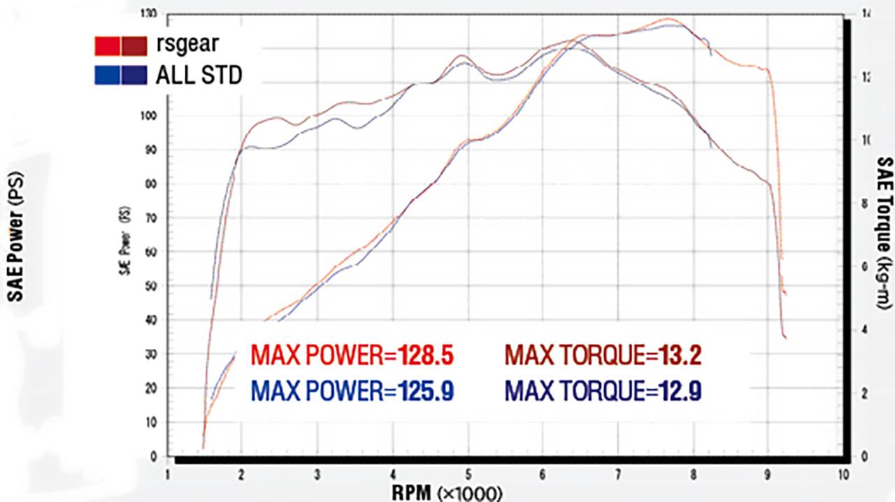 画像: ▲上のグラフはノーマル車とのパワー＆トルク比較。2000〜4000回転でのトルクが大きく増し、パワーカーブもより滑らかになっている。これらのデータはスロットル全開で計測されているが、開度が少ない現実的な走行条件下ではグラフ以上の違いが体感できる。