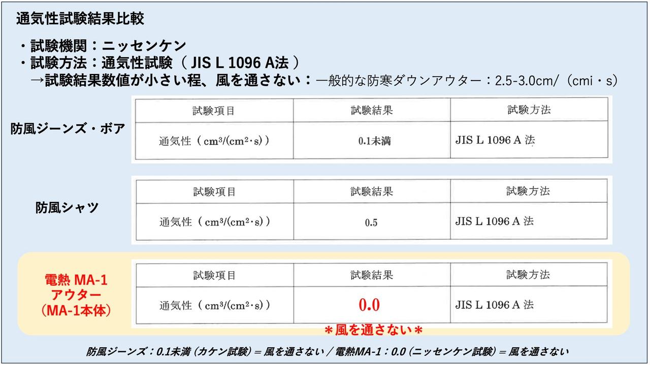 画像: ▲BMCが試験機関で行なった通気性テストの結果。自社の防風性を特長とした「防風ジーンズ・ボア」や「防風シャツ」よりも高い「0.0」を記録。電熱機構を抜きにしても高い防寒性能を誇っていることが分かる。