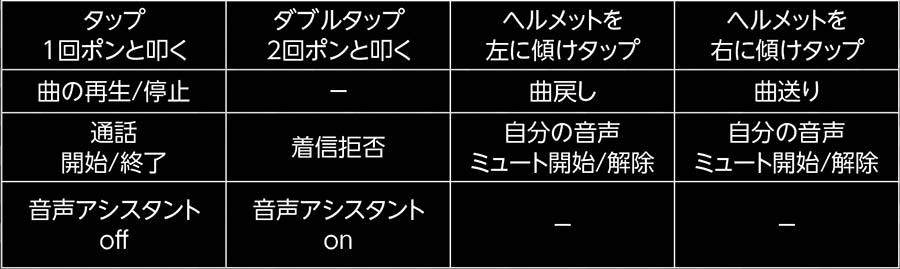 画像2: ヘルメットを叩くジャスチャーコマンドで 機能操作できる！