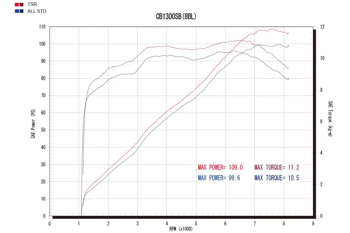 画像: STDとフルエキゾーストを装着した際のパワーとトルクの比較グラフ