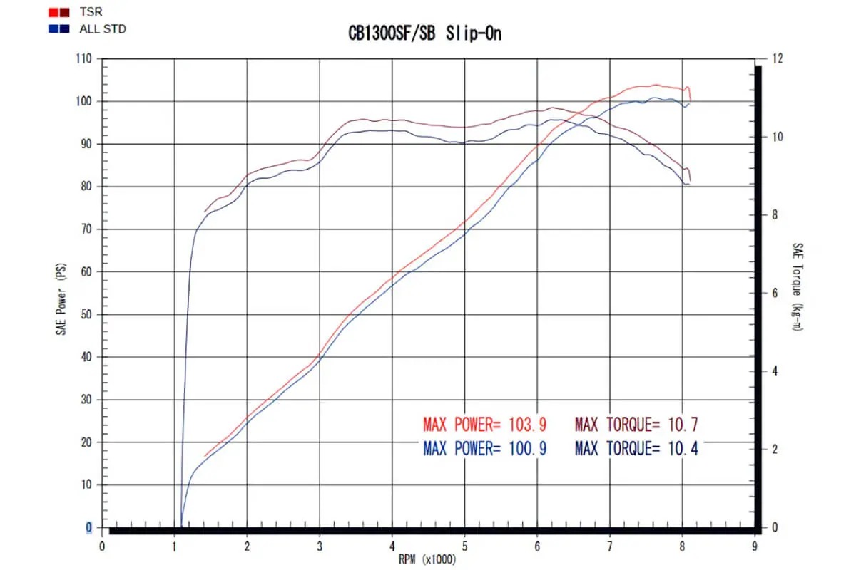 画像: STDとスリップオンを装着した際のパワーとトルクの比較グラフ