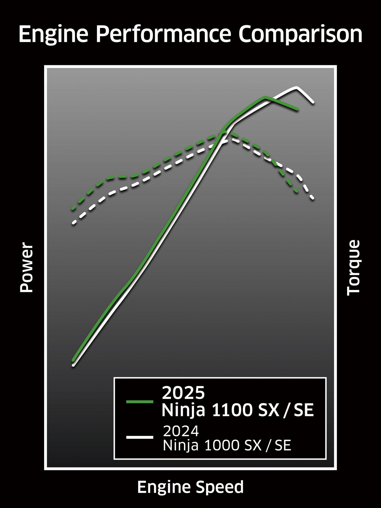画像: ▲『1100』と従来の『1000』を比較したエンジンパフォーマンスグラフ。低回転域での出力・トルクが向上していることが分かります。