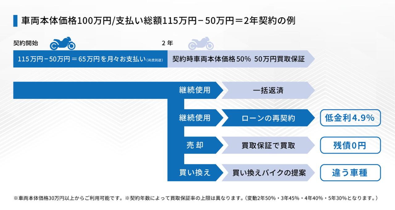 画像2: 月々の支払い金額を抑え、少ない負担で好きなバイクを楽しめる