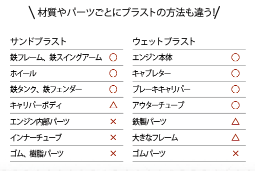 画像3: ④ブラストに不向きなパーツ類