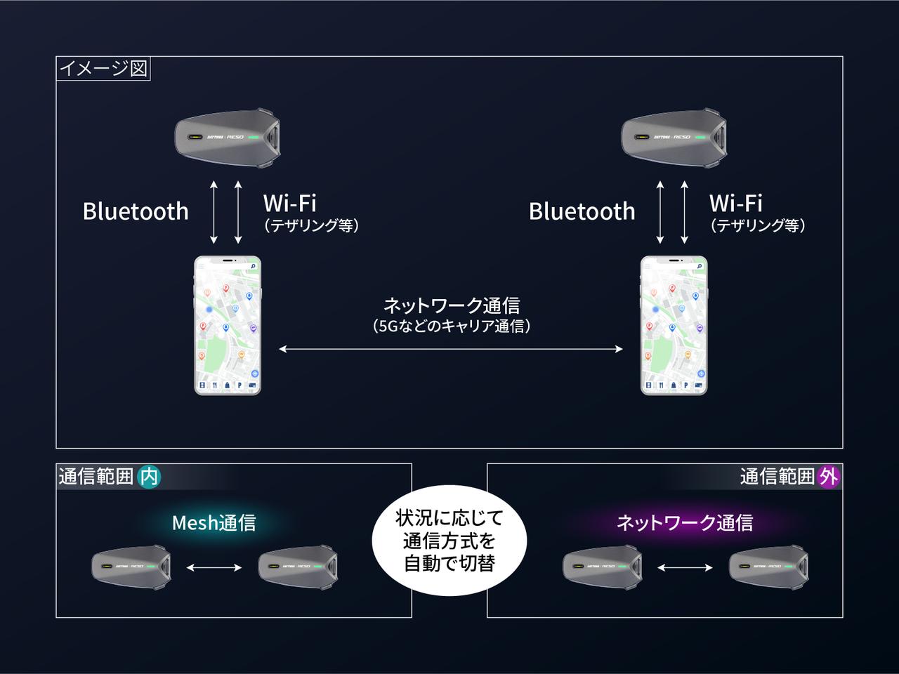 画像: メッシュ通信の範囲を超え、キャリアの電波を使用したネットワーク通信の場合、喋り続けた場合のデータ量は20～30MB/hくらいとのこと。