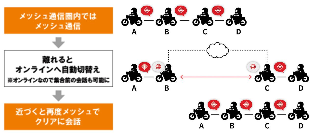 画像: 特徴1　「メッシュ通話」と「オンライン通話」のハイブリッド！