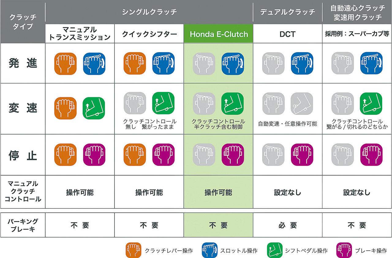 画像2: ホンダ「Eクラッチシステム」解説