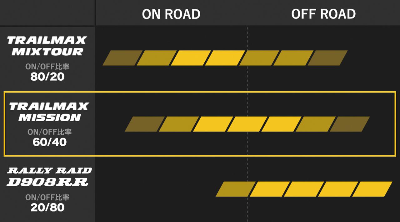画像: ダンロップがラインアップするアドベンチャー用タイヤはこの3種類で、上段のMIXTOURはVストローム1050DEなどに純正採用されるオンロードを80％想定したタイヤ。それに対して今回のMISSIONはオン60％想定。D908RRはガチオフだ。