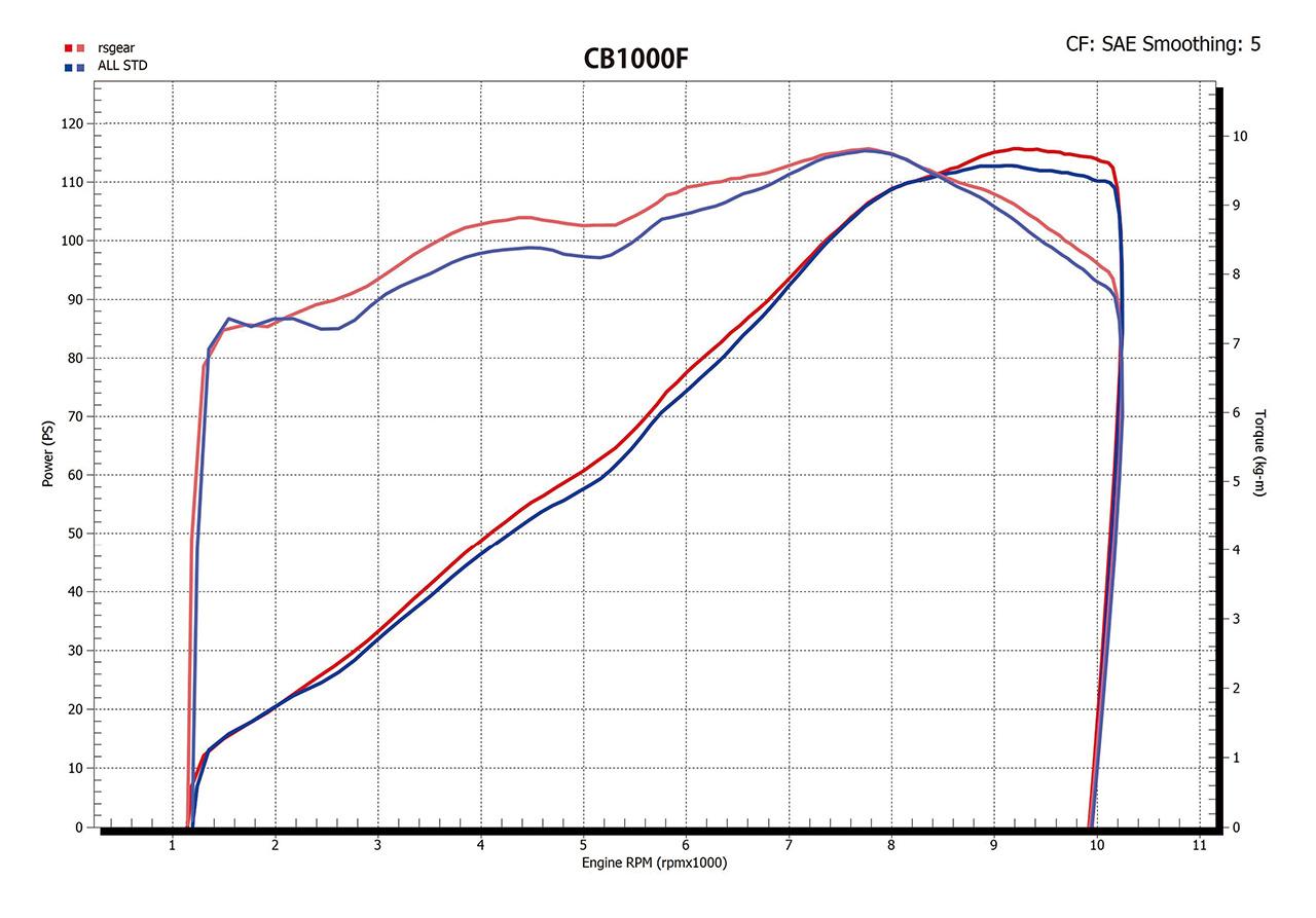 画像 : 5番目の画像 - 【写真8枚】アールズギア「CB1000F用 チタンフルエキゾーストシングル」 - webオートバイ