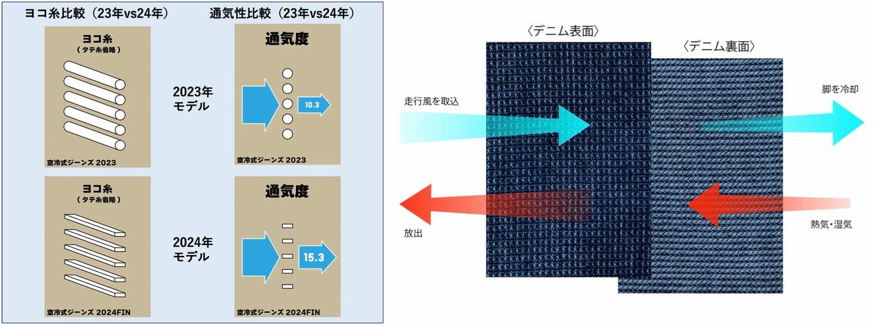 画像4: シルエットはBMCのバイク用デニムパンツでは初採用の「レギュラーストレート」